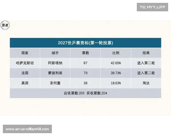 哈萨克斯坦获2027年世乒赛主办权 日本福冈将承办2028年赛事 哈萨克斯坦获2027年世乒赛主办权 日本福冈将承办2028年赛事